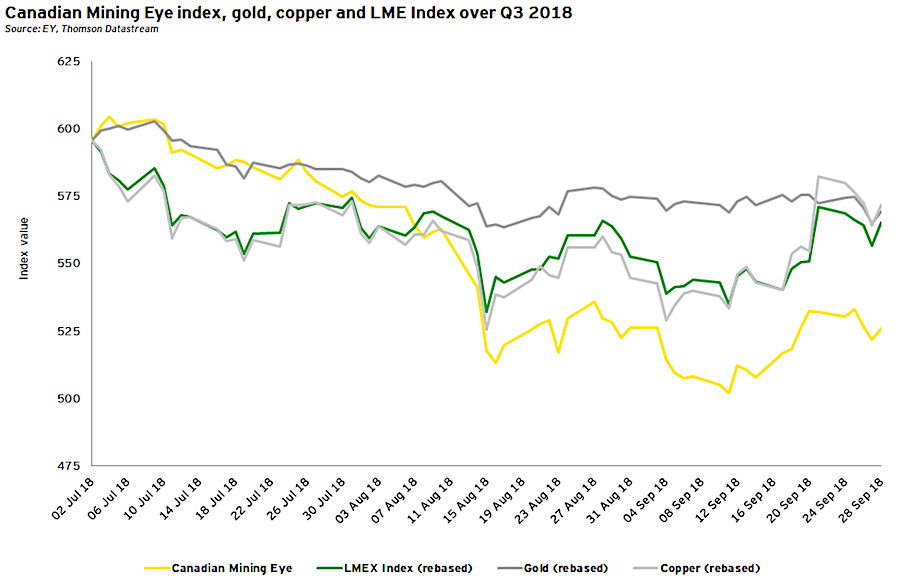 Canadian miners’ performance in Q3 hit by lower metal prices