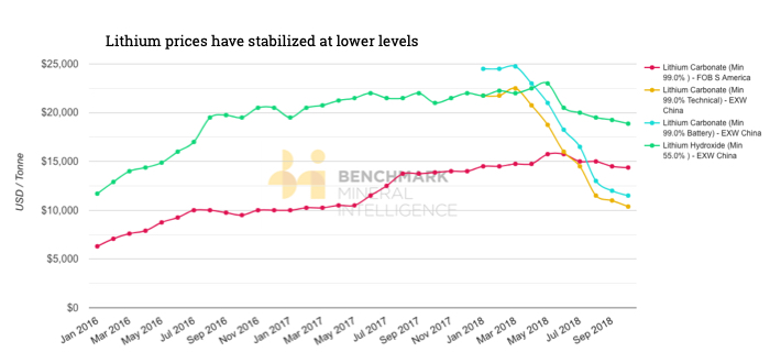 The lithium price bulls were right