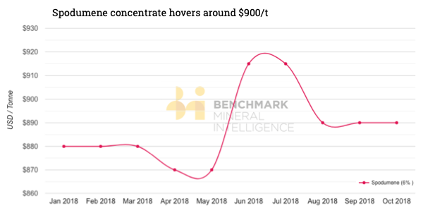 The lithium price bulls were right