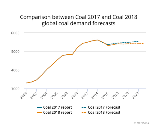 Coal demand seen steady through 2023 thanks to India, China — IEA