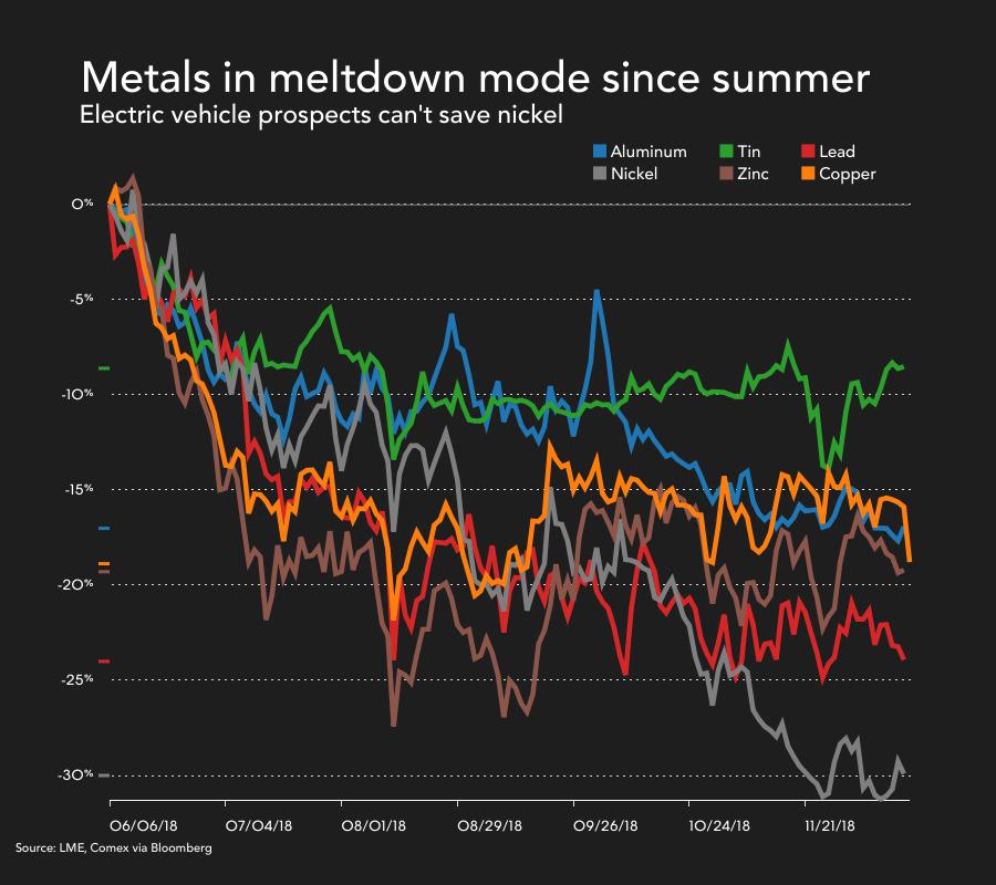 Copper price falls despite Chinese promise of more 'economic miracles' 