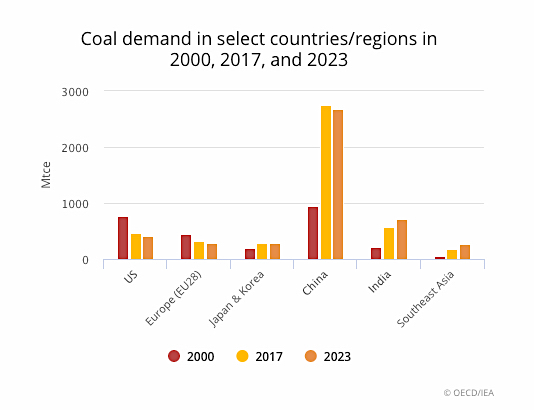 Coal demand seen steady through 2023 thanks to India, China — IEA
