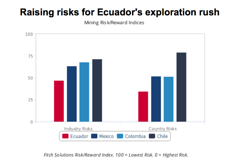 Ecuador’s rising opposition to mining may thwart exploration boom — report