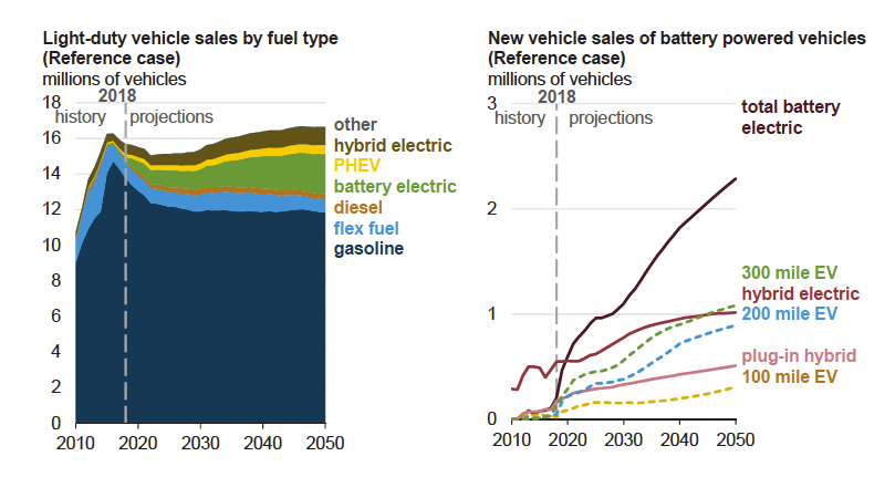 US govt study sees electric car sales stuck in slow lane