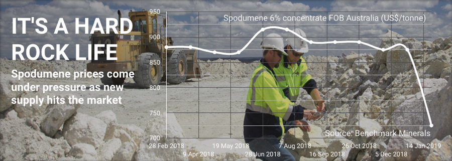 Lithium price: Spodumene is getting crushed
