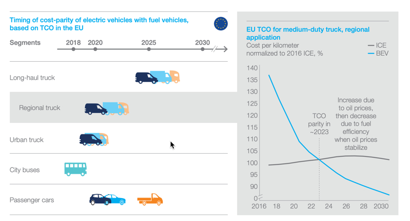 Cost parity by 'early 2020s' will be electric vehicle tipping point