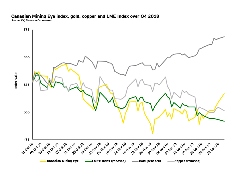 Canadian miners had a tough 2018, but optimism remain — EY