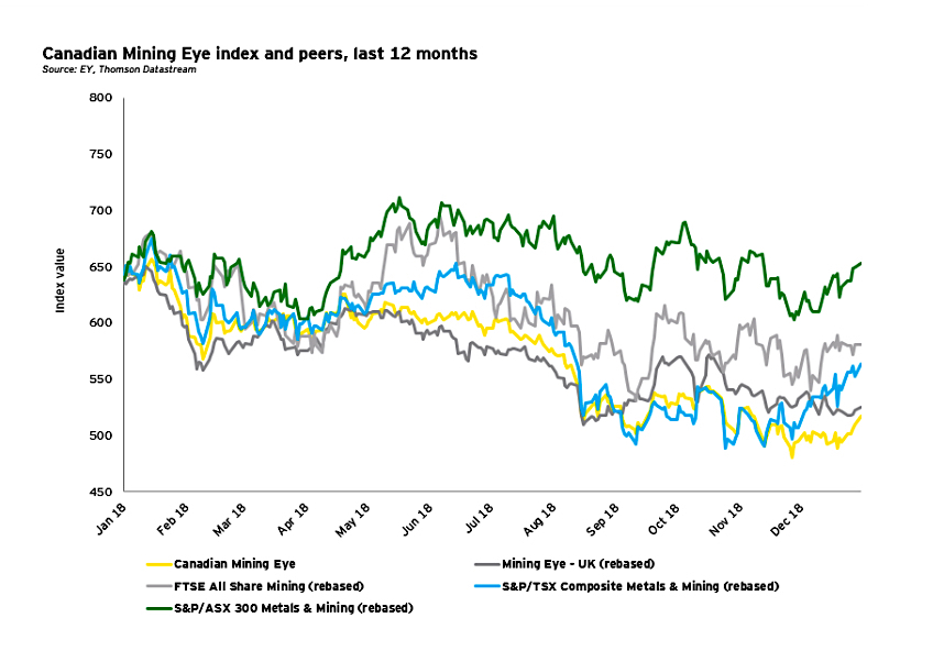 Canadian miners had a tough 2018, but optimism remain — EY