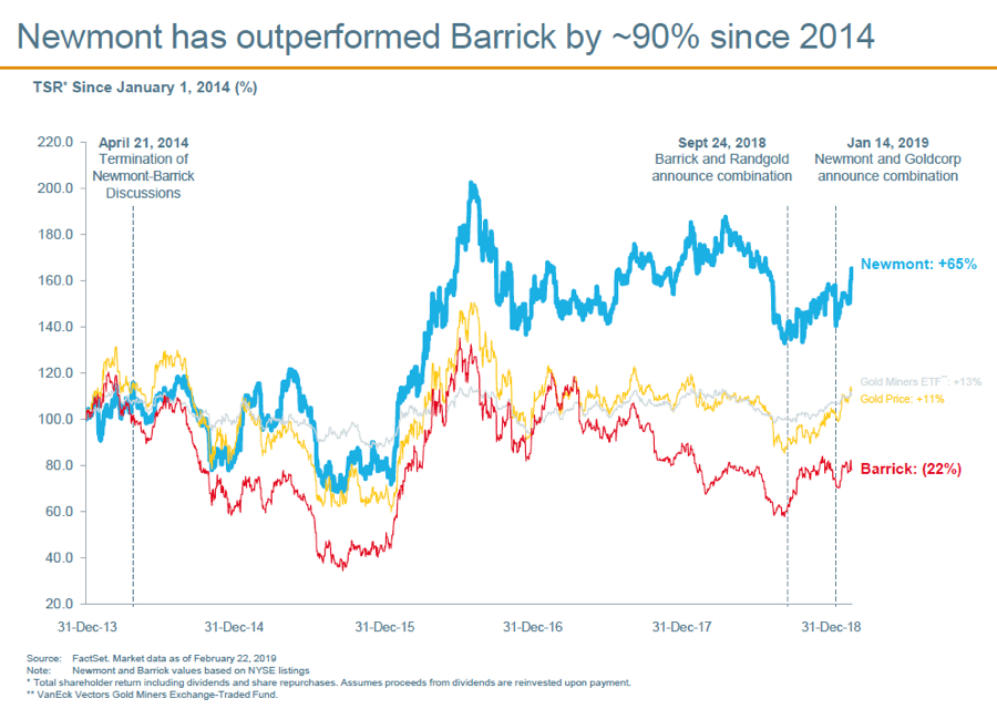 Newmont fires back against "unqualified" Barrick 