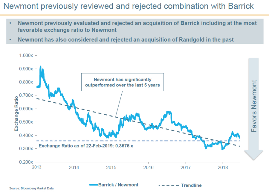 Newmont fires back against "unqualified" Barrick 