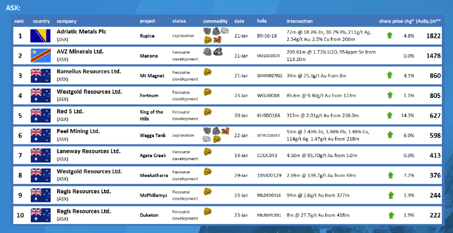Osisko Mining owns the best drill intersection of 2019