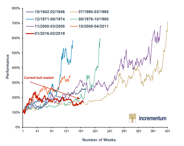77-year chart shows upswing in gold mining stocks have hardly begun