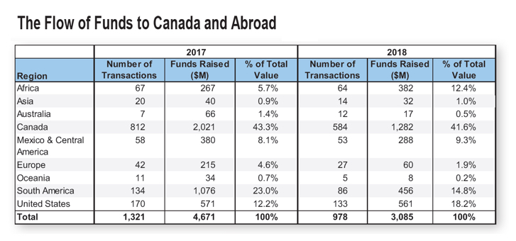 Canadian juniors shifting focus to Africa, away from S. America