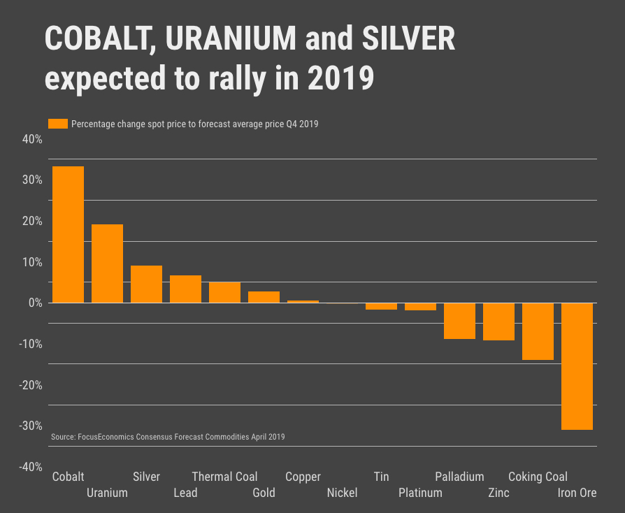 Cobalt, uranium and silver prices expected to rally in 2019
