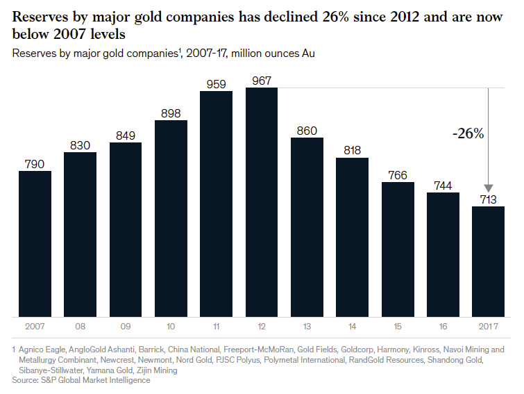 This chart is big reality check for gold mining stock bulls