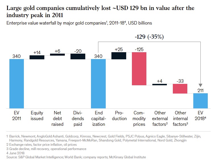 This chart is big reality check for gold mining stock bulls