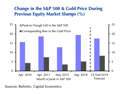 CHART: US stock slump to light fire under gold price