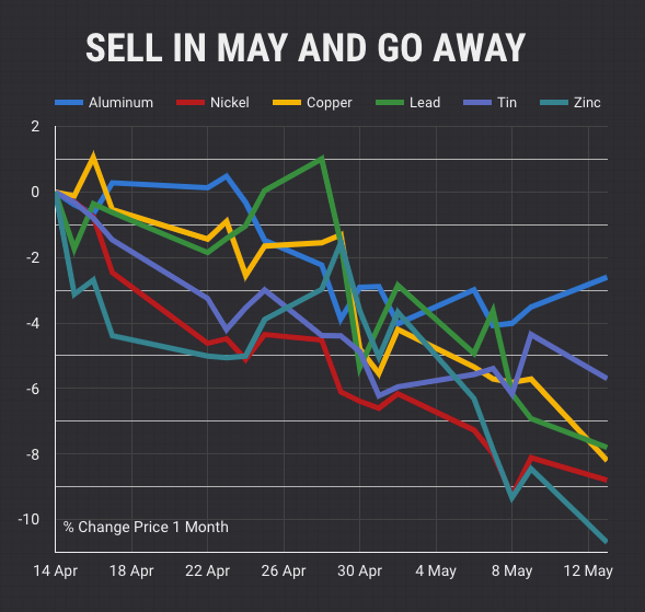 Copper, nickel, zinc prices sink on China car sales, trade war