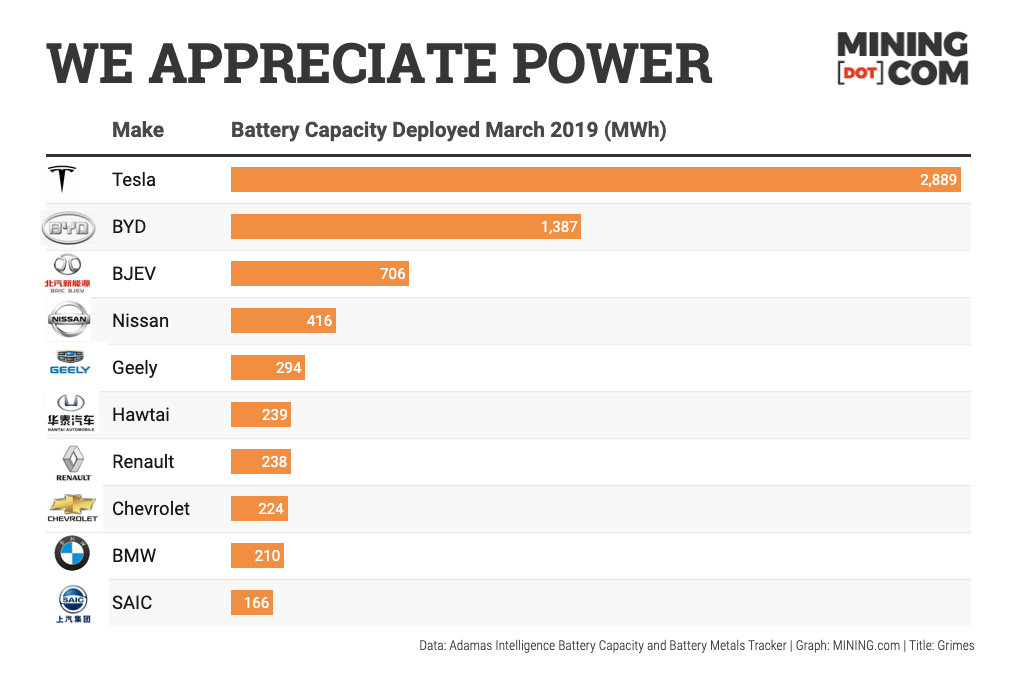 Tesla is making roadkill of competitors – even in China