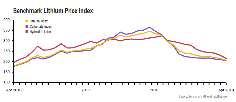 Lithium price: Battery capacity of electric cars doubles from last year