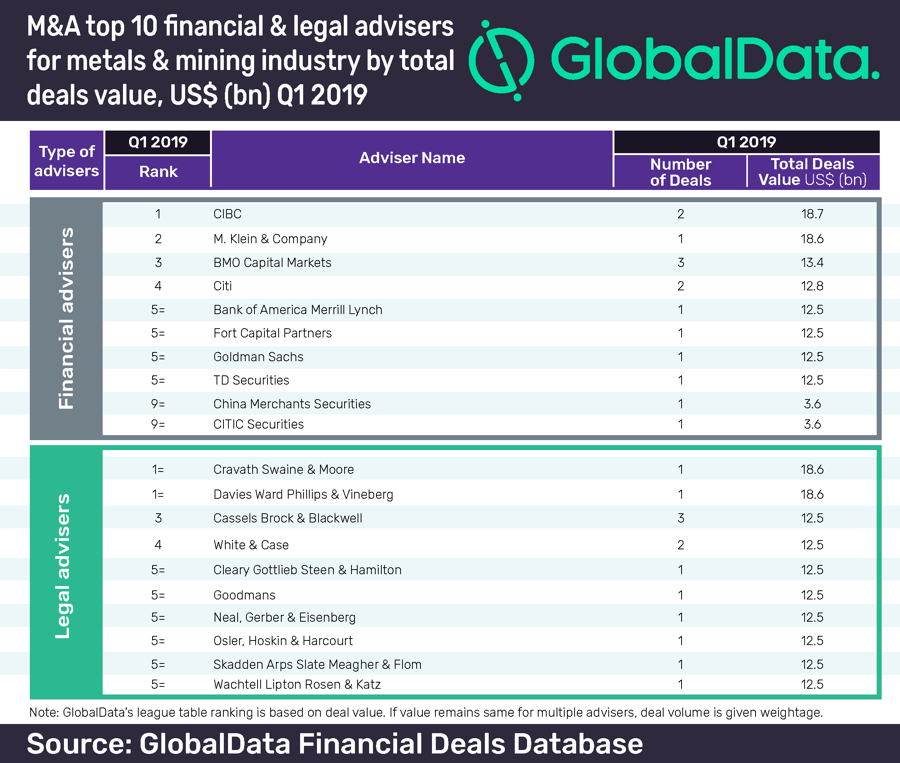 CIBC is first quarter’s top mining dealmaker 