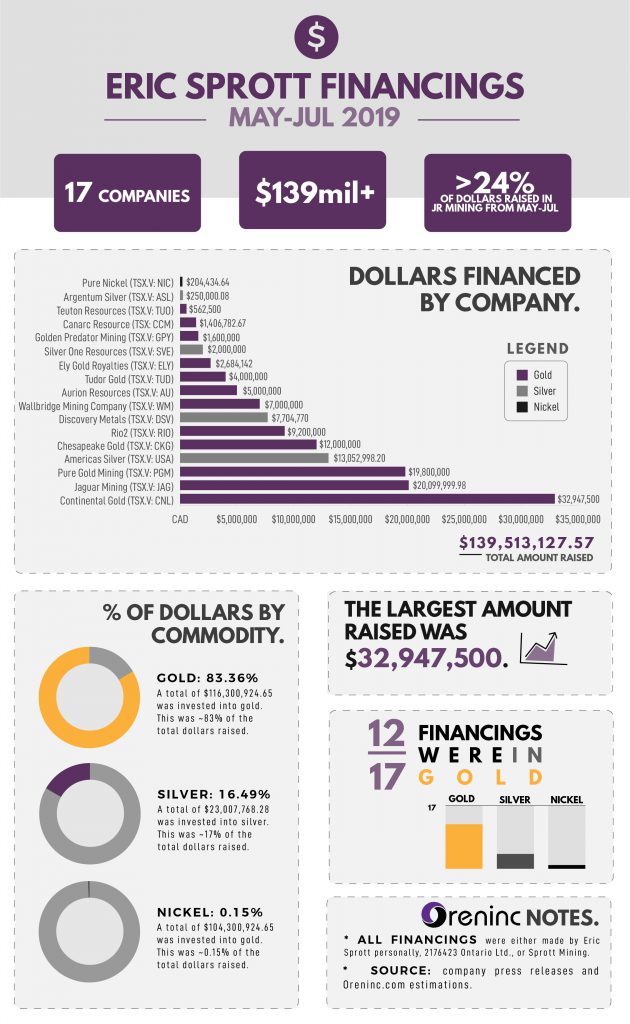 Gold price: Legend Eric Sprott is on junior mining spree