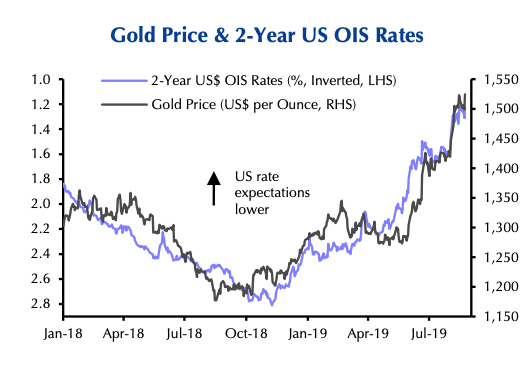 Gold price surges to new 6-year high