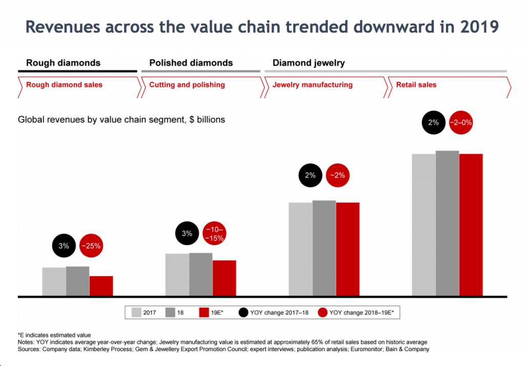 
	Please use the sharing tools found via the share button at the top or side of articles. Copying articles to share with others is a breach of FT.com T&Cs and Copyright Policy. Email licensing@ft.com to buy additional rights. Subscribers may share up to 10 or 20 articles per month using the gift article service. More information can be found at https://www.ft.com/tour.
	https://www.ft.com/content/634291d6-218a-11ea-92da-f0c92e957a96

	Pressure has been piled on the industry by a supply glut of rough diamonds and competition from lab grown stones, while unrest in Hong Kong and the US-China trade dispute have knocked demand.