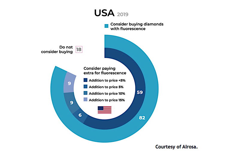 Alrosa steps up efforts to brighten up fluorescent diamond sales