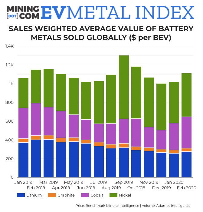 Cobalt price, nickel usage limit damage to EV Metal Index