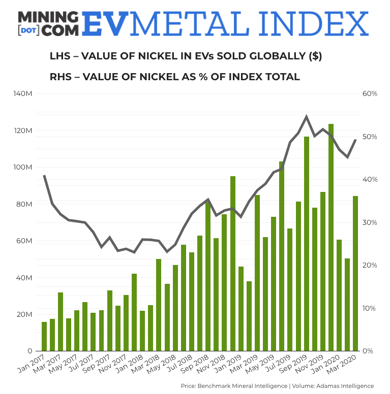 Nickel, cobalt prices benefit as electric car action shifts to Europe