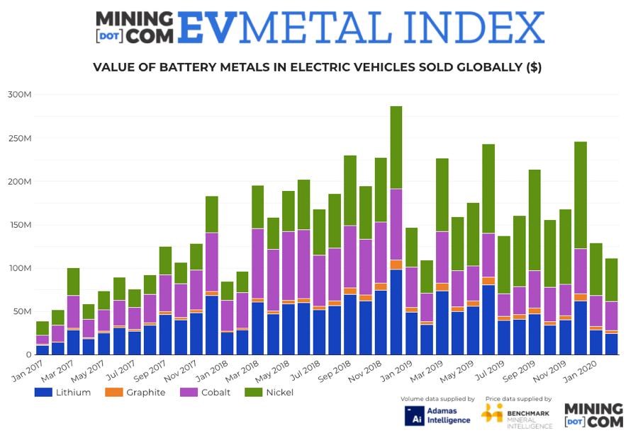 Cobalt price, nickel usage limit damage to EV Metal Index