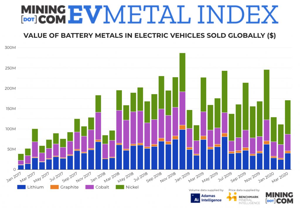Nickel, cobalt prices benefit as electric car action shifts to Europe