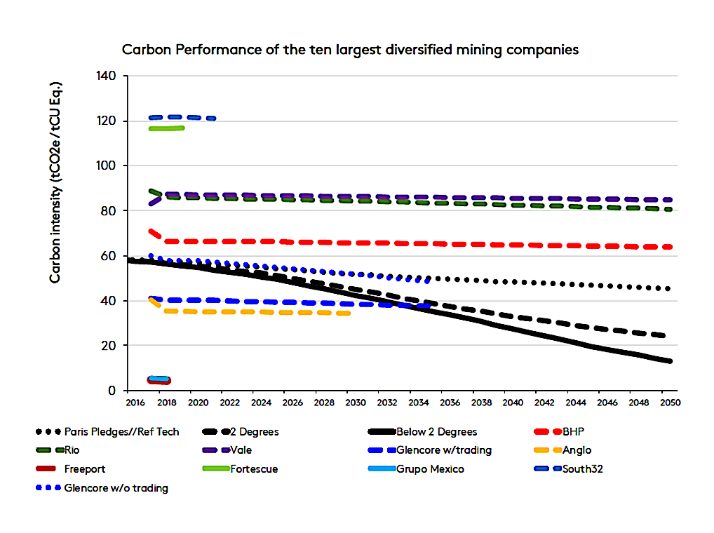 Most top miners failing Paris Agreement goals