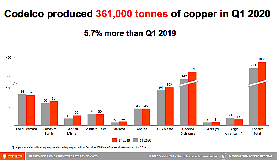 Codelco profit down 85% despite output increase
