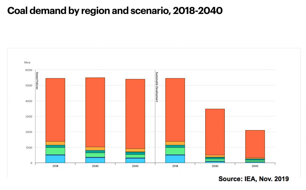 Britain goes two months without power from coal plants