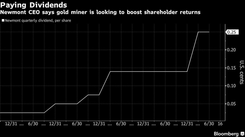 Newmont CEO says gold miner is looking to boost shareholder returns