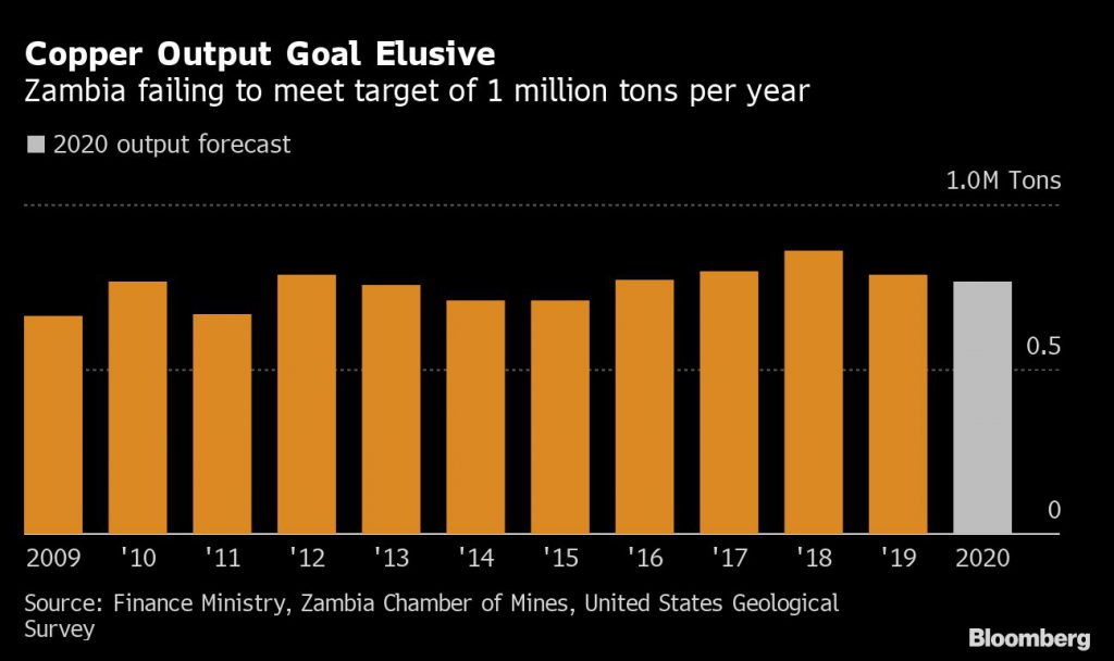 Copper Output Goal Elusive
