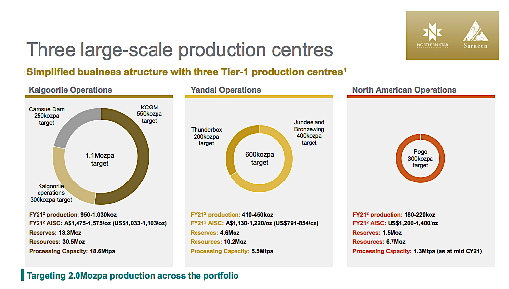 Northern Star, Saracen create $11.5bn Australian gold giant