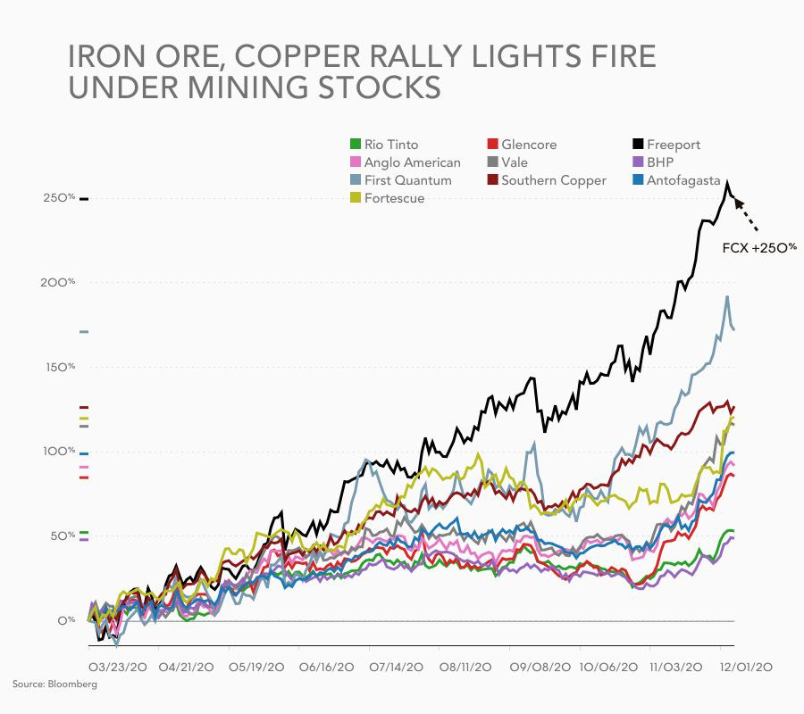 Big mining stocks make spectacular covid comeback 