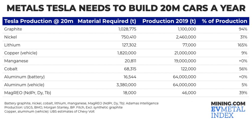 All the mines Tesla needs to build 20 million cars a year