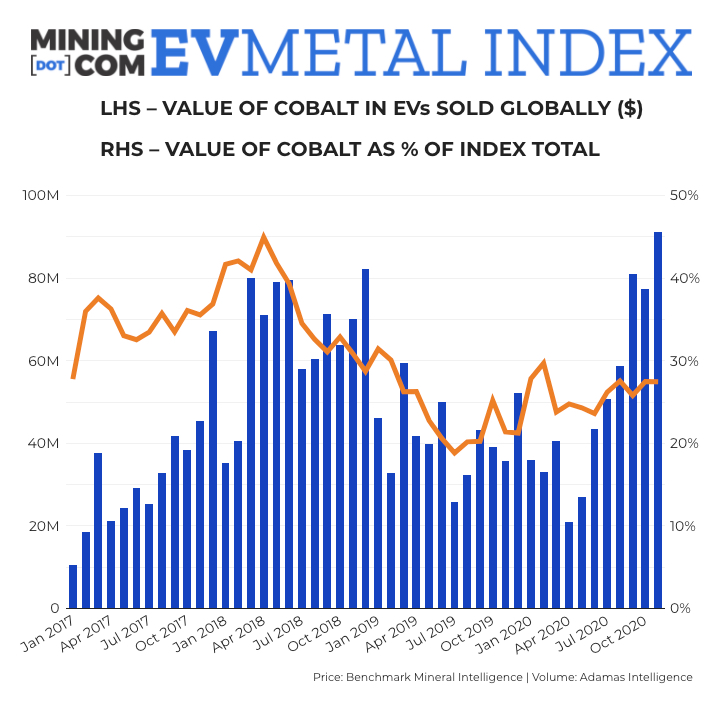 Cobalt price rally lifts EV Metal Index to fresh record high
