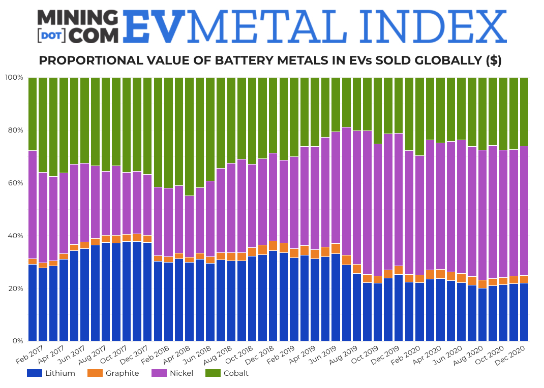 EV metals index beats  record by 54% as electric cars reach tipping point