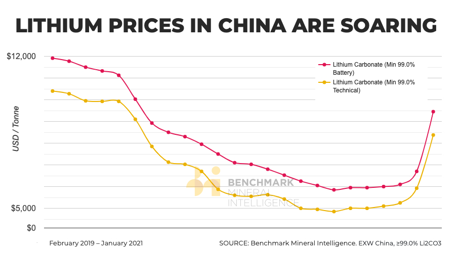 Lithium price in China surges 40% to 18-month high