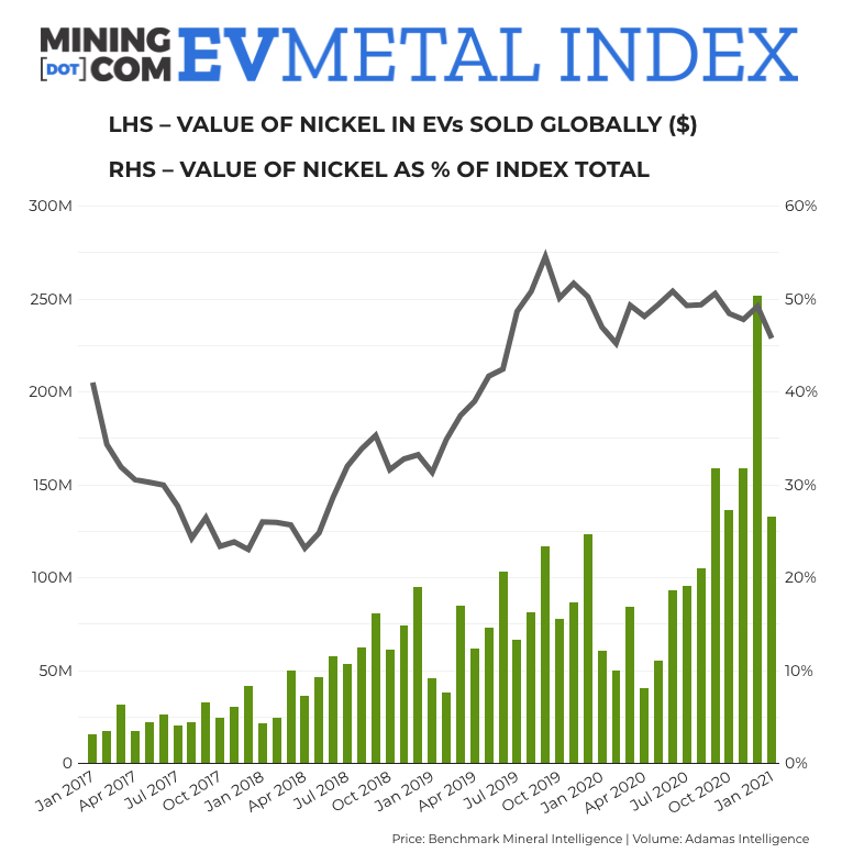 EV Metal Index doubles year-on-year as lithium, cobalt prices rally