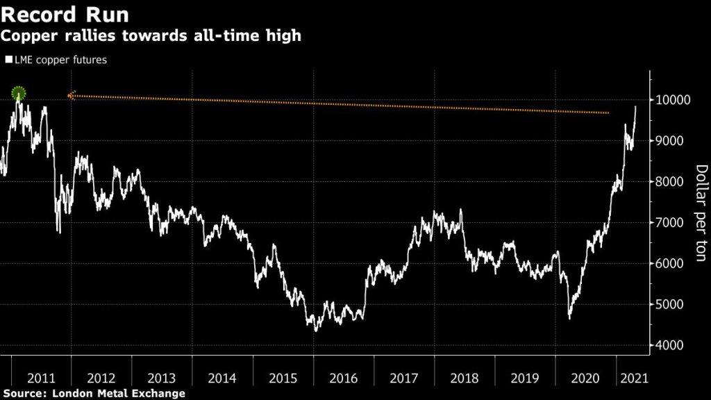 Copper surges toward $10,000 as bulls bet on global rebound