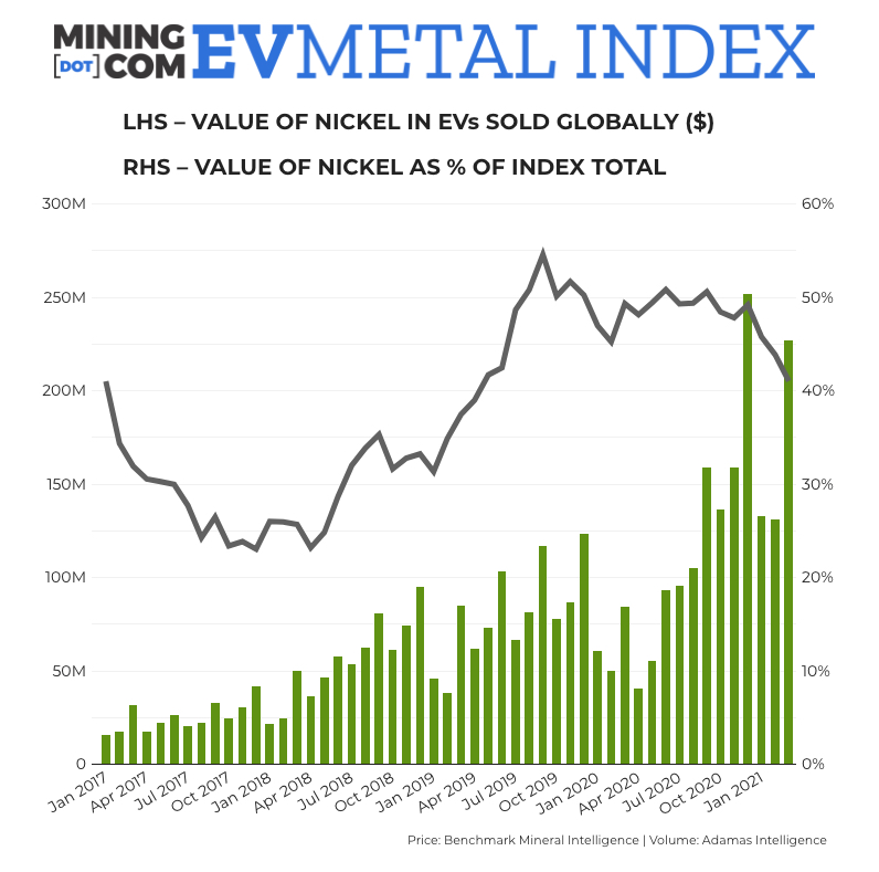 EV Metal Index jumps 85% in a month despite nickel, cobalt price pullback
