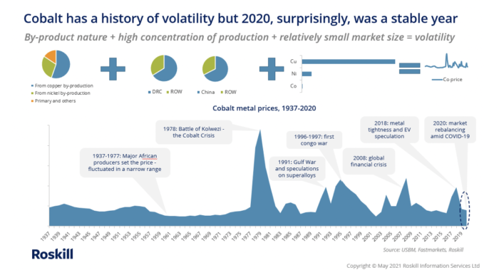 Roskilll cobalt price volatility