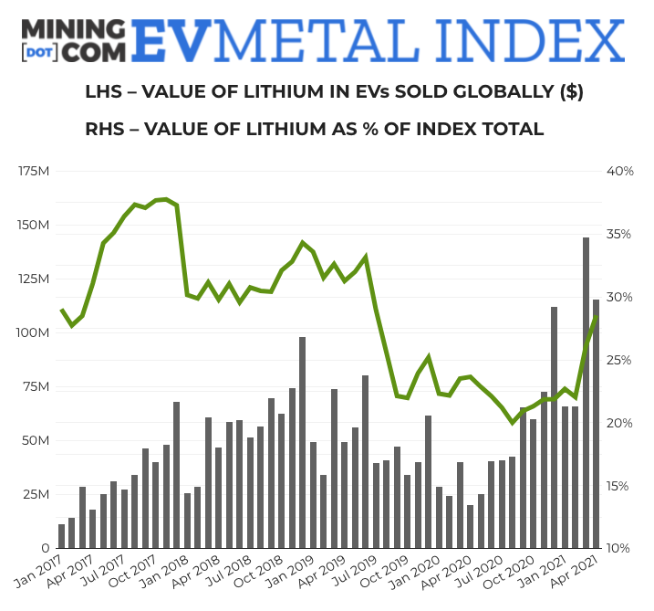 EV Metal Index jumps 375% year-on-year as lithium price rally continues
