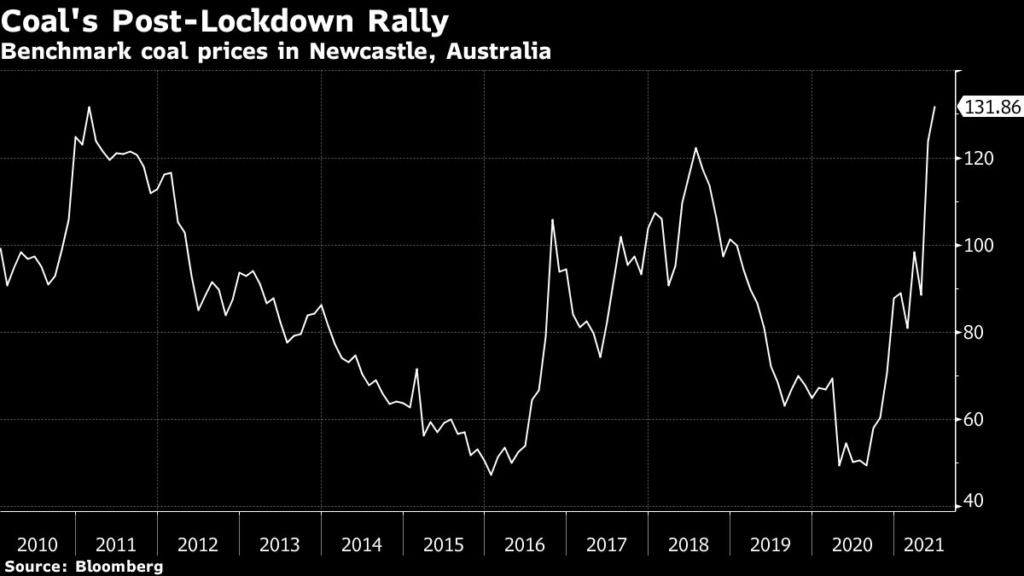 Coal post-lockdown rally